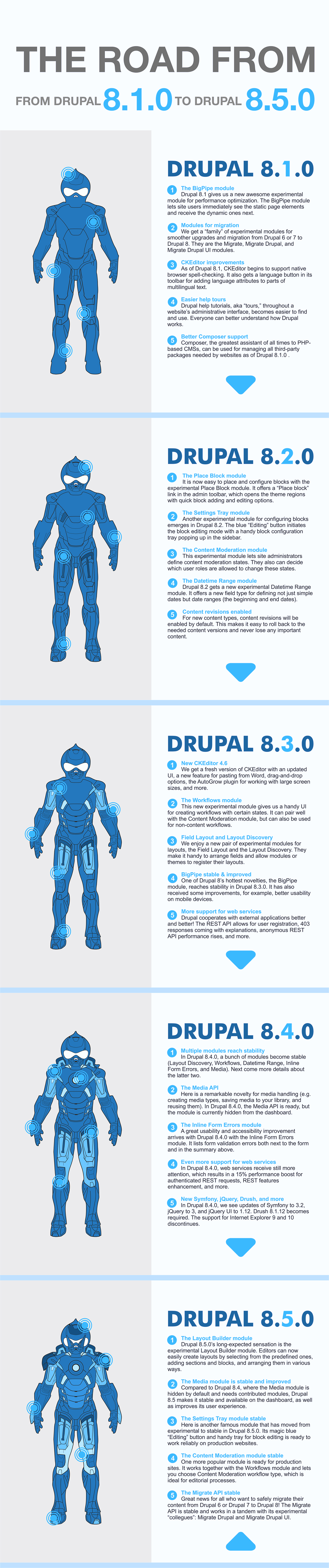 Entry 162314 in Drupal 8.5.0 release and a flashback to Drupal 8.1. by Wishdesk
