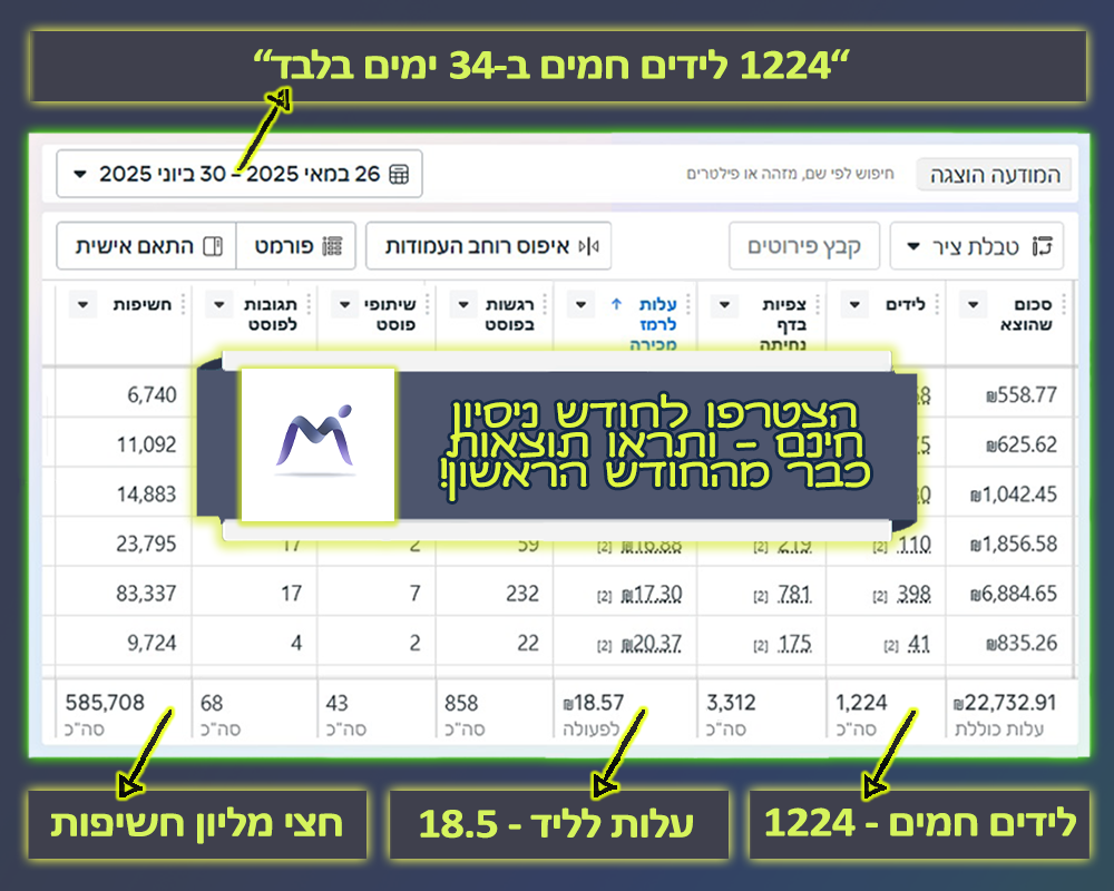 Entry 339963 in תיק עבודות 1 - לידים חמים 24/7 by מיכה מורדכי - מומחה לשיווק גרוע