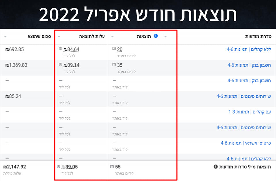 Entry 289854 in קמפיינים פייסבוק לקוחות by madnica.digital