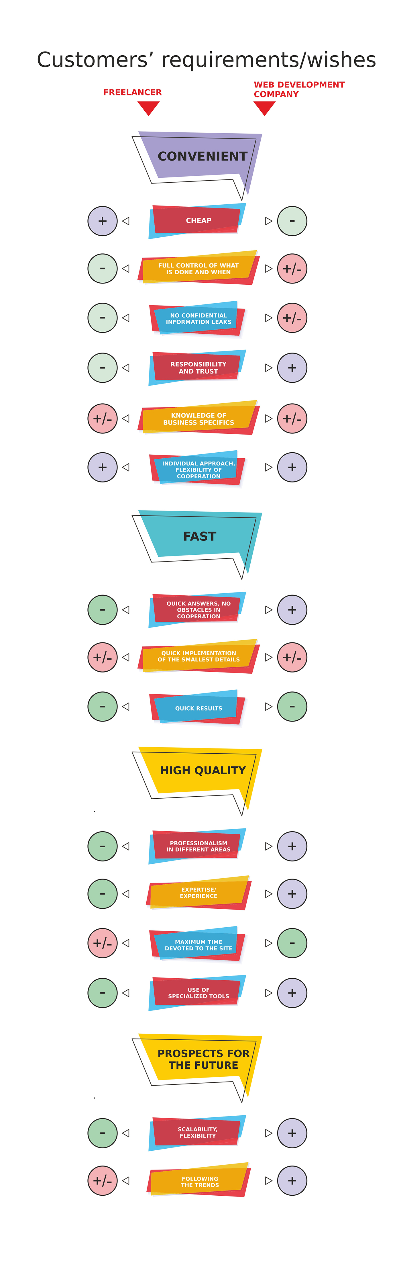 Entry 162313 in Freelancers vs. web development companies by Wishdesk