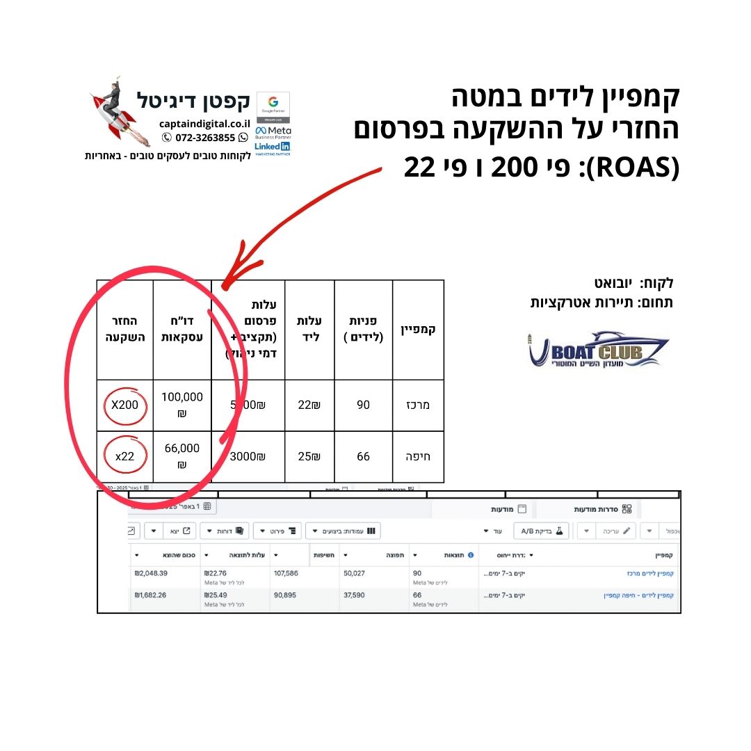 Entry 343642 in ROAS החזר השקעה מפרסום by קפטן דיגיטל