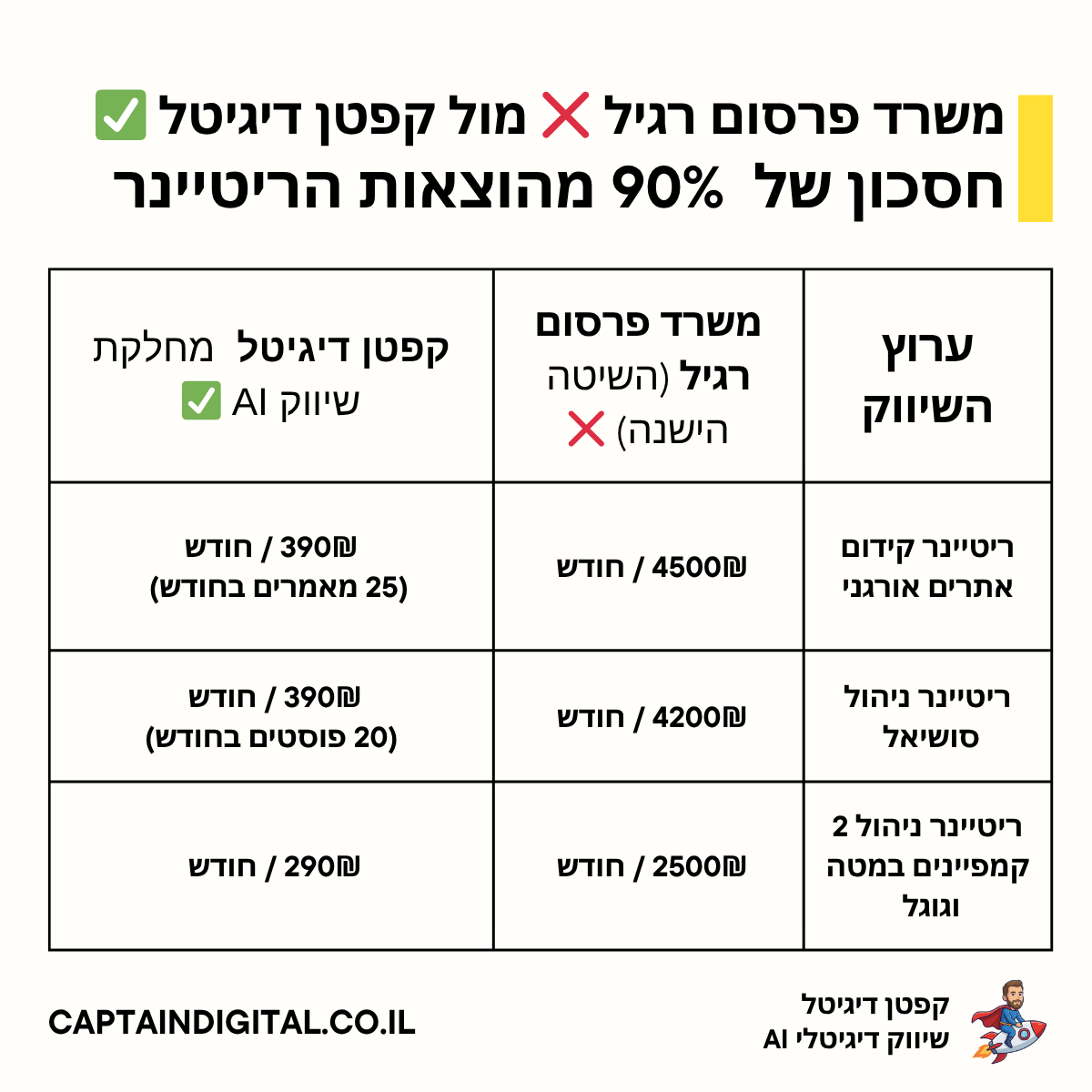 Entry 348841 in סוכני AI לשיווק ומכירה by קפטן דיגיטל