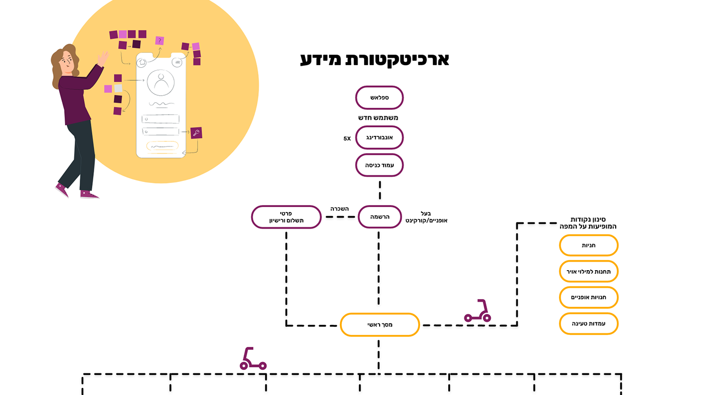Entry 263525 in UX/UI mobile app - Wheelie by Alisa Gorohovsky