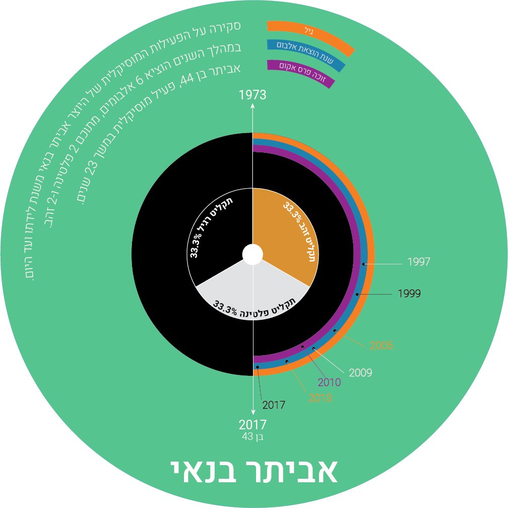 Entry 144210 in אינפוגרפיקה by אפרת לשם
