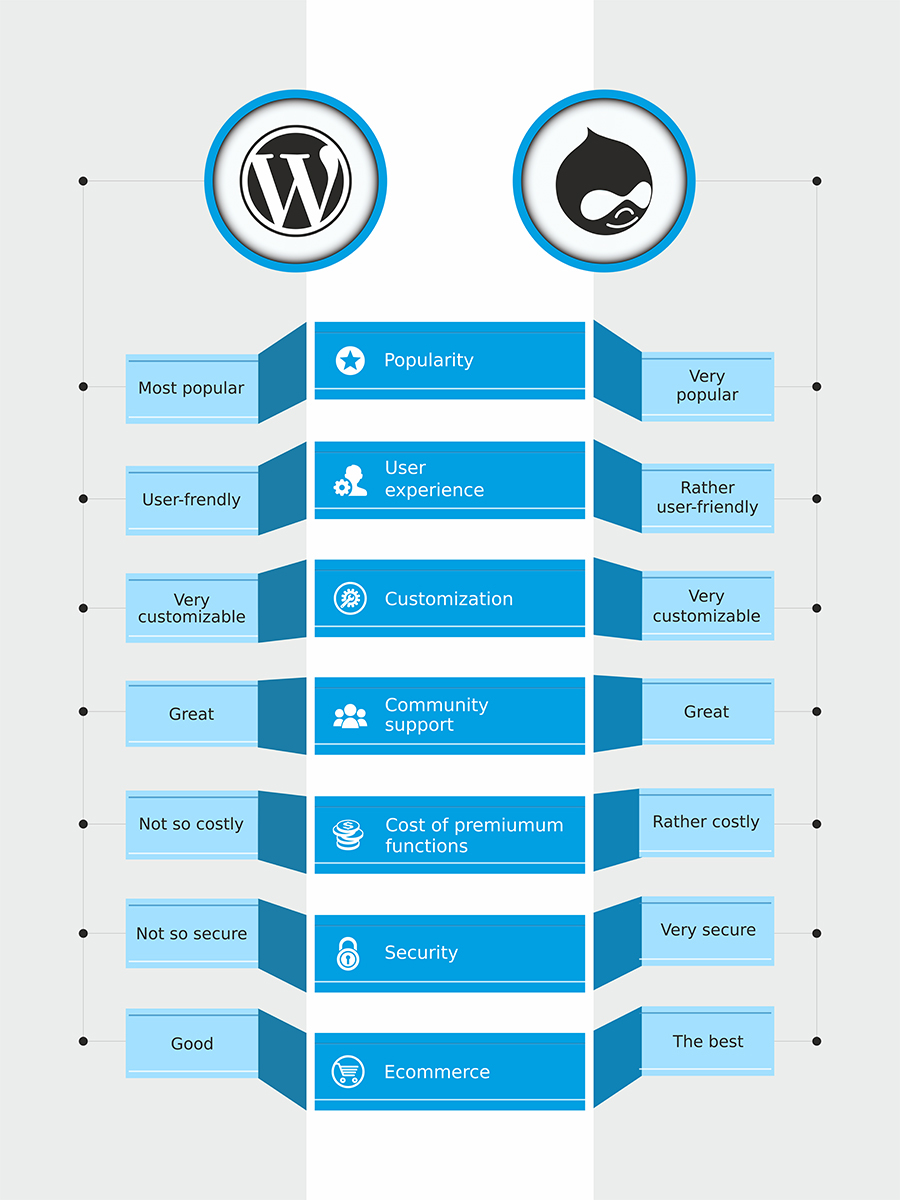 Entry 162311 in Drupal vs WordPress: which one is best and why? by Wishdesk