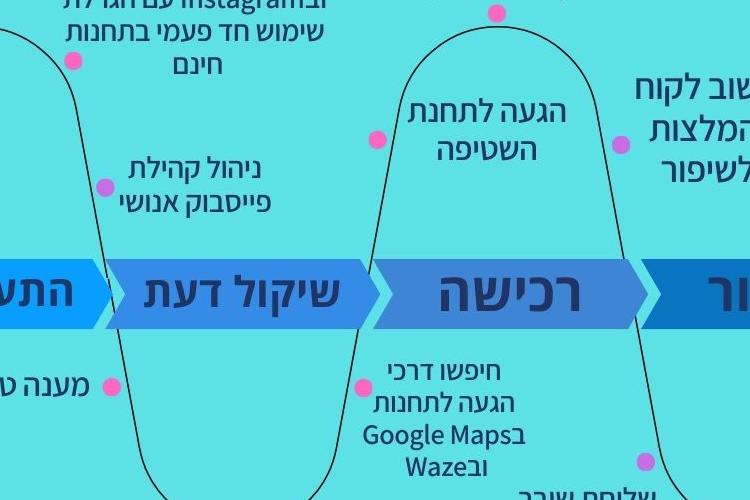 Open Zoomed Related Entry Customer Journey - Studies Project by Karuna.jpg