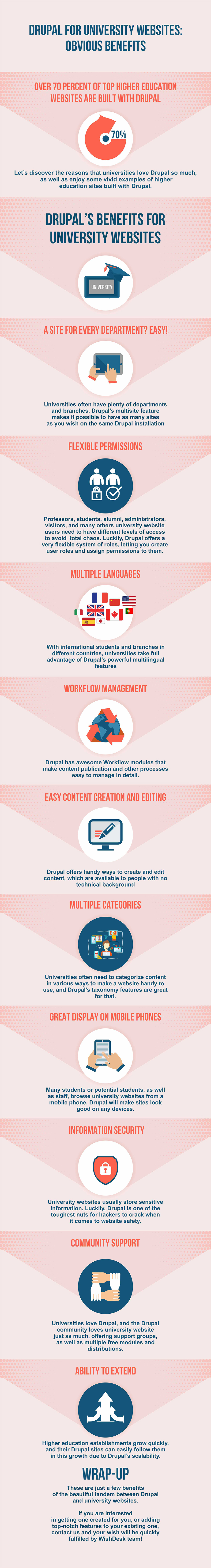 Entry 162307 in Drupal for higher education websites by Wishdesk
