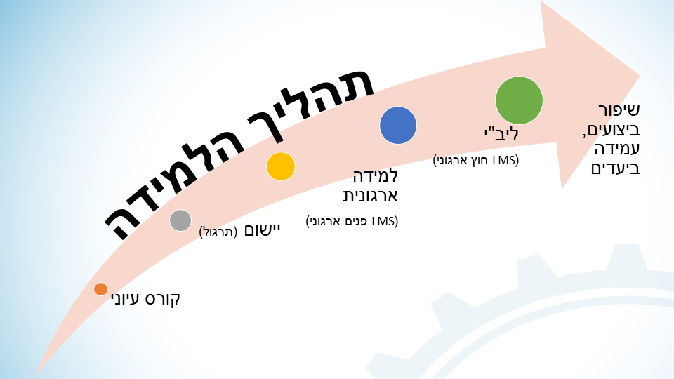 Entry 238091 in מצגת הדרכה: הטמעה של מערכת למידה בנייד by סמארט-אפ: פיתוח תוכן לימוד מקוון