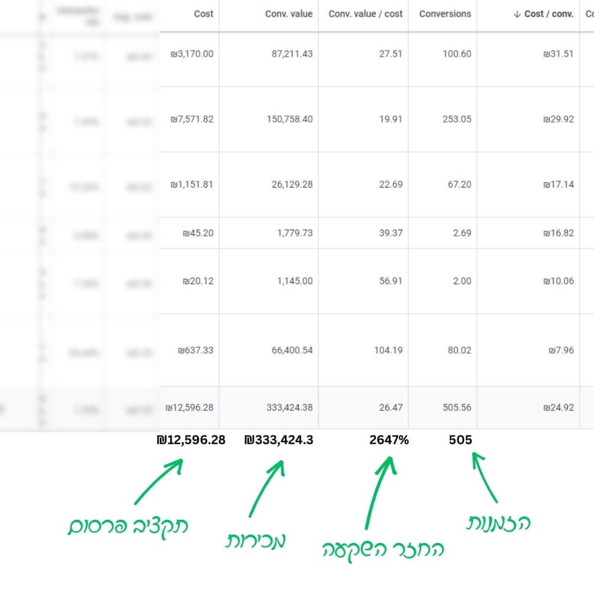 Entry 316667 in קידום ממומן בגוגל by פרסום בגוגל אדס וביוטיוב ● ניהול קמפיינים מקצועי