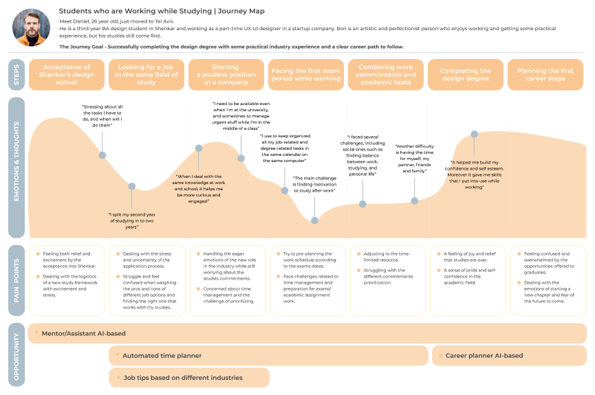 Entry 292736 in User Journey # by שני בילו עזר