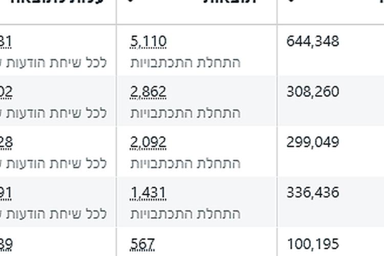 Open Zoomed Related Entry קמפיין לידים קליניקה לאסטטיקה רפואית - אלכסיי ט...
