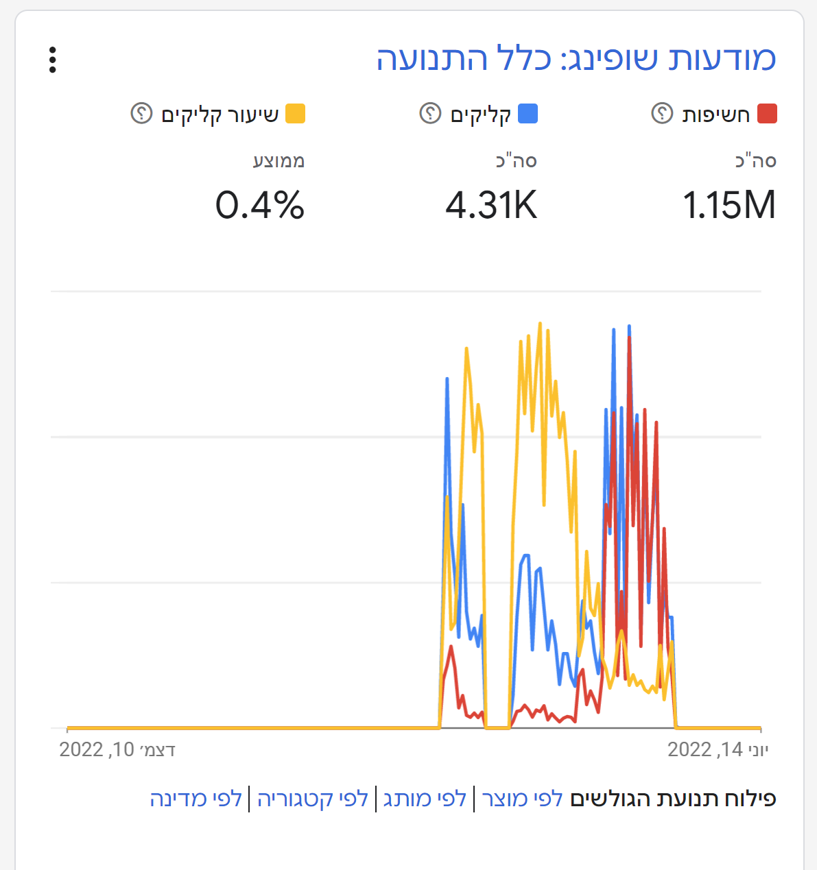 Entry 296000 in קמפיינים פרסום ממומן by קפטן דיגיטל