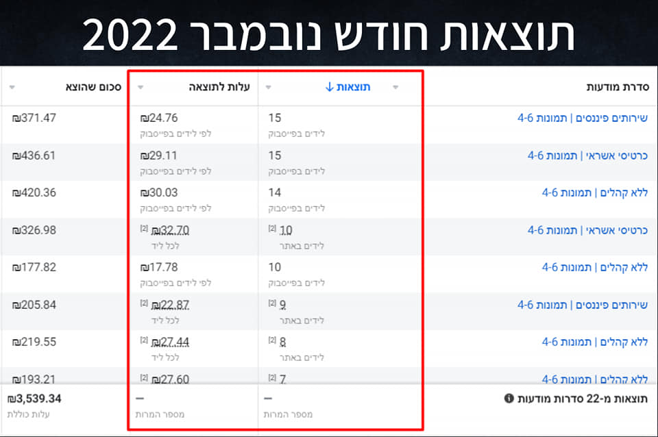 Entry 289861 in קמפיינים פייסבוק לקוחות by madnica.digital