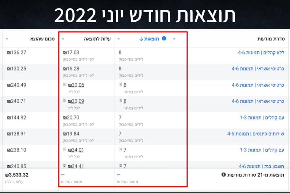 Entry 289856 in קמפיינים פייסבוק לקוחות by madnica.digital