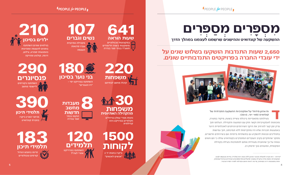 Entry 109587 in Conduit by הודליה כצמן