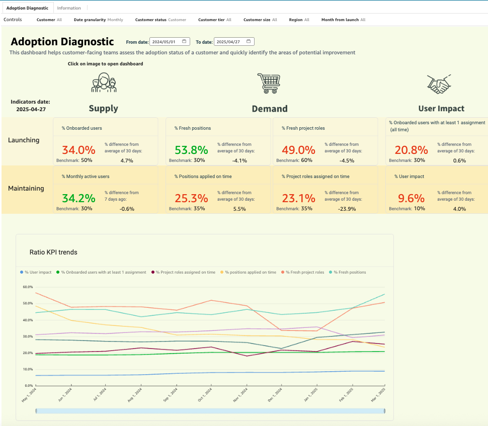 Entry 339130 in דשבורדים ואנליזות by סער בן יואב
