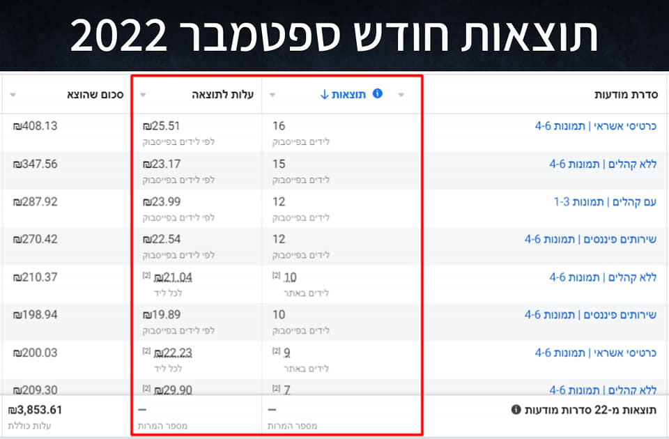 Entry 289860 in קמפיינים פייסבוק לקוחות by madnica.digital