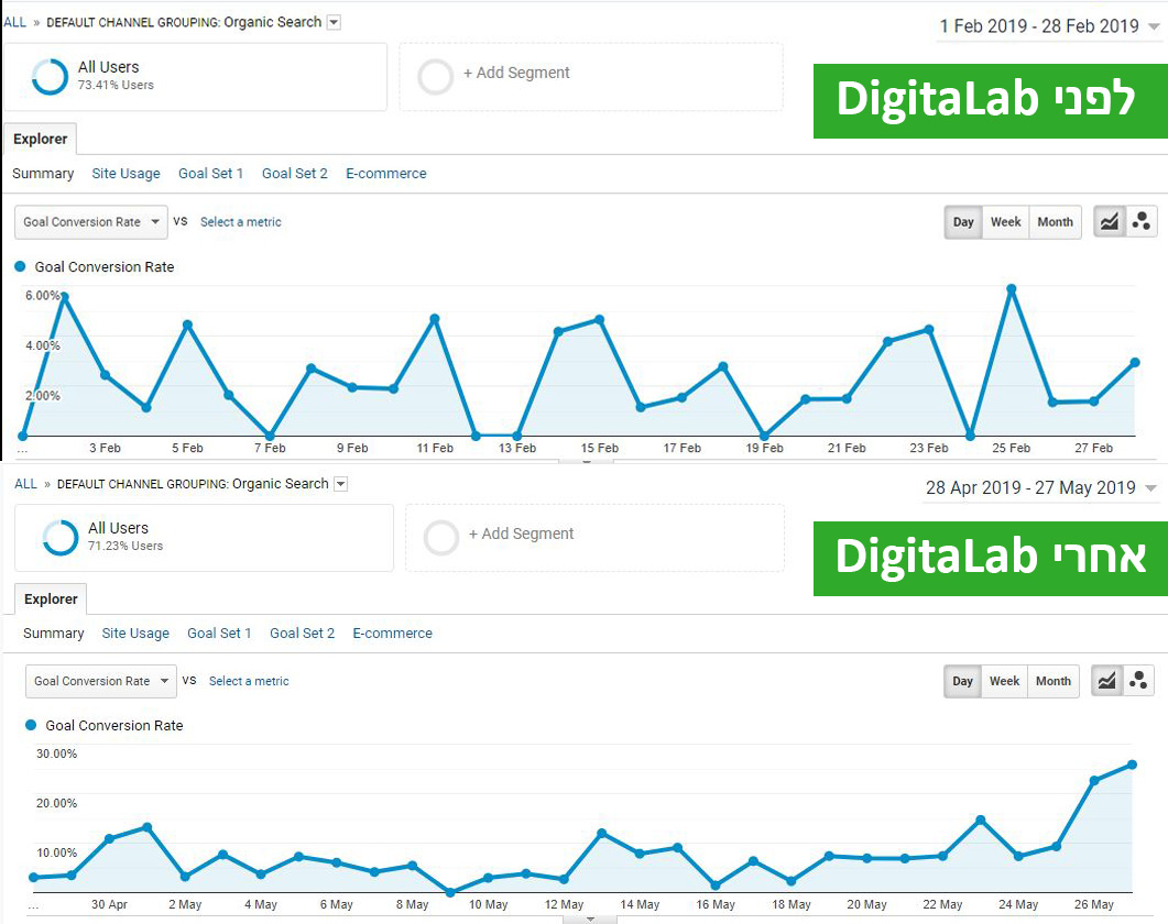 Entry 212988 in תוצאות, לא רק דיבורים by DigitaLab - the best formula for your business