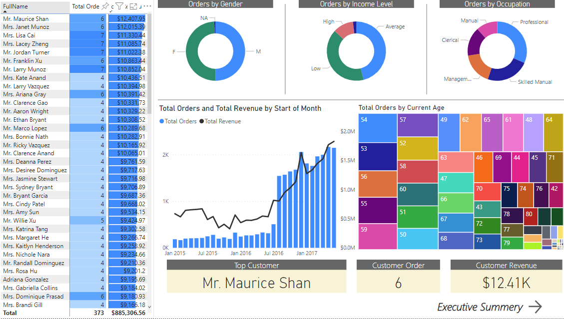 Entry 274050 in POWER BI by Sdatta
