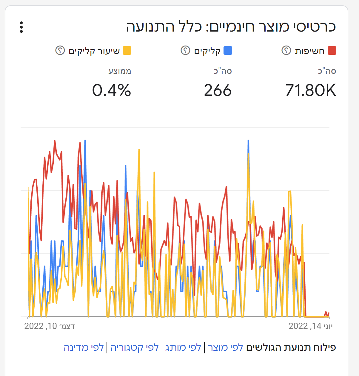 Entry 295999 in קמפיינים פרסום ממומן by קפטן דיגיטל