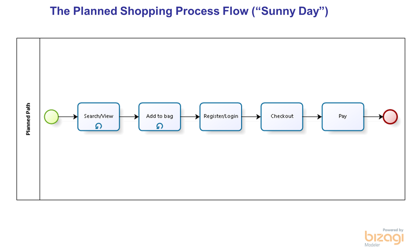 Entry 90600 in Web Analytics by NooL