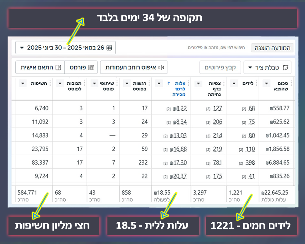 Entry 336307 in תיק עבודות 1 - לידים חמים 24/7 by מיכה מורדכי - מומחה לשיווק גרוע