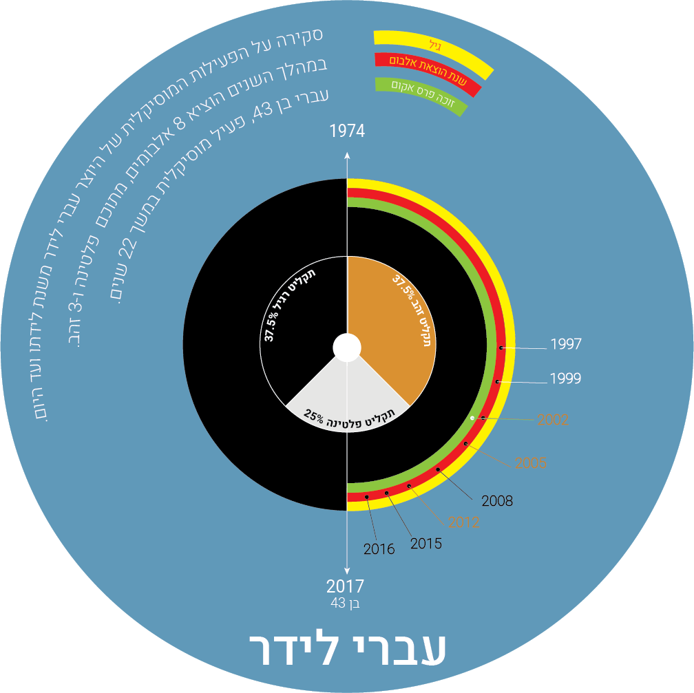 Entry 144209 in אינפוגרפיקה by אפרת לשם