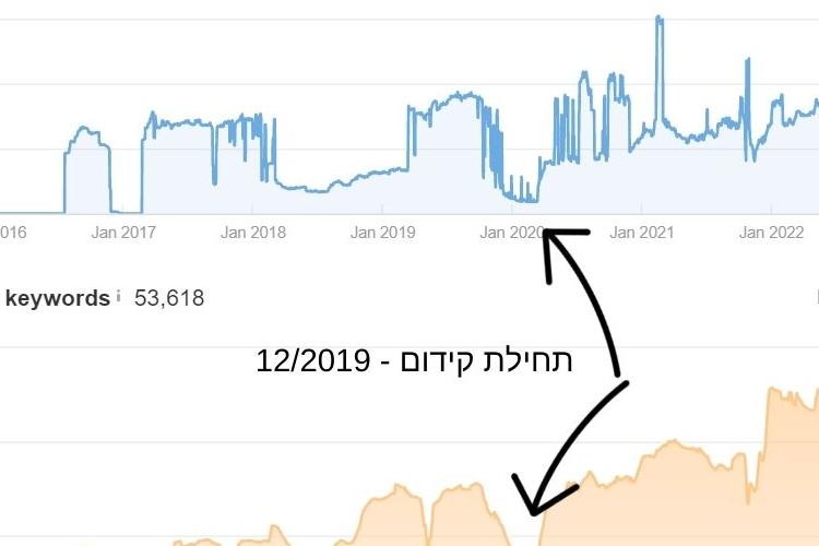 Open Zoomed Related Entry מתוך AHREFS  תנועה אורגנית וכמות ביטויים אורגני...