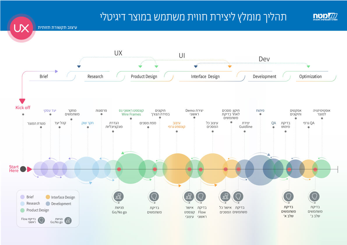 Entry 260006 in Portfolio by דפנה אלון - עיצוב חווית משתמש