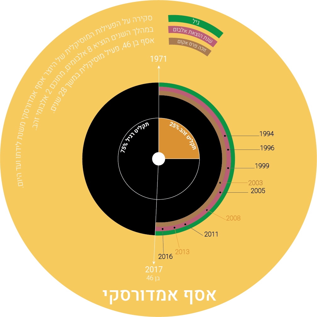 Entry 144208 in אינפוגרפיקה by אפרת לשם