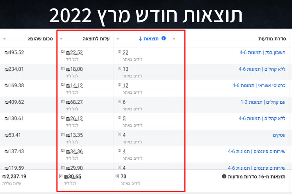 Entry 289853 in קמפיינים פייסבוק לקוחות by madnica.digital